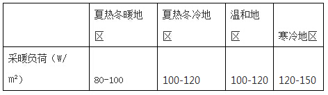 我國不同地區采暖熱負荷推薦