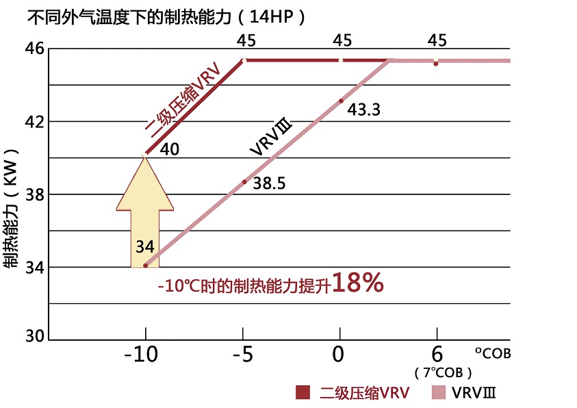 雙級壓縮二級壓縮空氣能熱泵工況對比圖